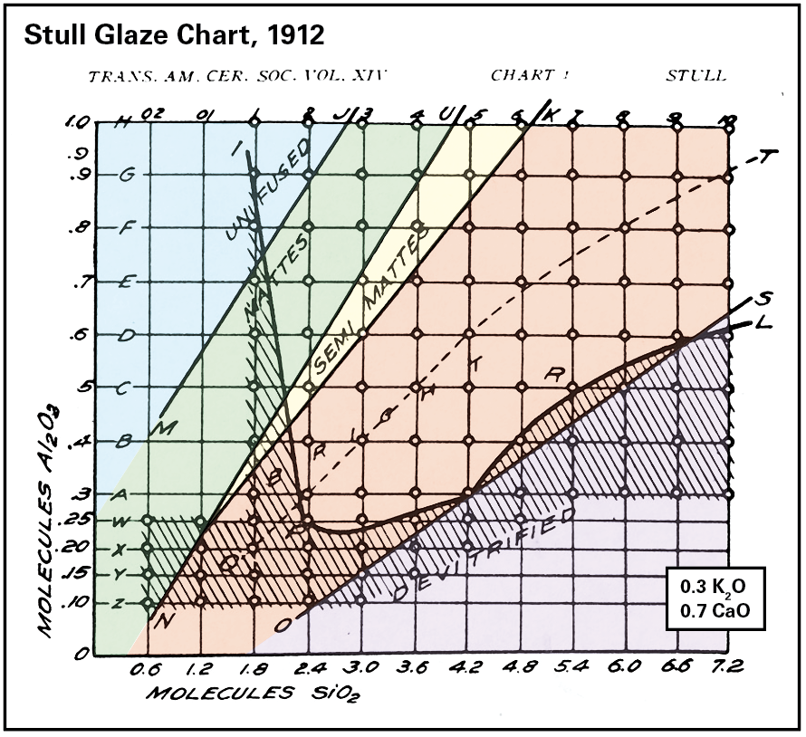 3 The Stull glaze chart, drawn by R. T. Stull in 1912, plots silica and alumina levels of a glaze by unity molecular formula. The chart depicts the properties (depicted by various colors) of a group of glazes fired to cone 11. Silica in the glazes increases from left to right and alumina increases from bottom to top. Fluxes are 0.3 KNaO, 0.7 CaO. Adapted and republished with permission of The American Ceramic Society.