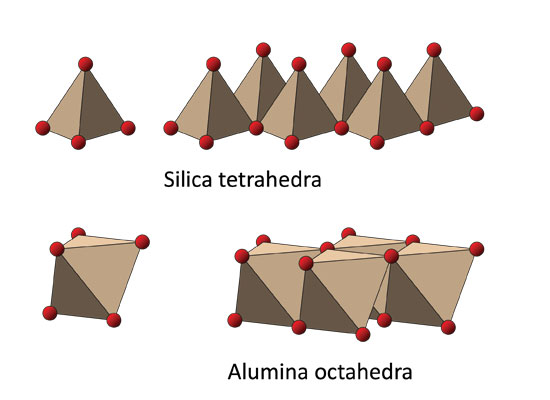 2 Silica tetrahedra and alumina octahedra. The red atoms at the corners are oxygen. The silicon atoms are in the centers of the tetrahedra and the aluminium atoms are at the centers of the octahedra. In clay, these build up in alternating layers in a sheet structure. Diagram by Henry Bloomfield.  