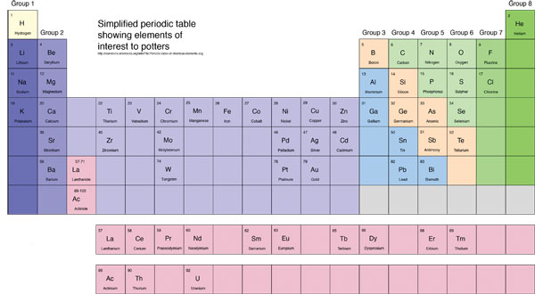 ceramic chemistry periodic table
