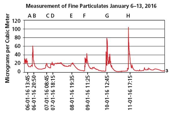 2 Concentrations of fine particulates (PM2.5) (mass per volume) in our studio over a seven-day period, measured every minute. The vertical axis shows concentrations measured by the DC1700, in micrograms per cubic meter. The horizontal axis shows date and time of day. We tried to record activities that we thought would generate dust and these are labeled in the graph. A mopping; B making plaster molds; C cleaning with a wet sponge; D removal of plaster molds; E making sculpture and cleaning with a sponge; F mopping; G sanding of plaster molds; H sculpting. Background levels during the night were very low.