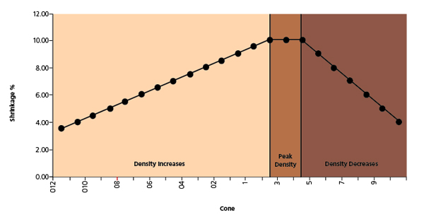 1 Shrinkage curve for a cone 3 clay body. Note that the shrinkage reverses as the body begins to bloat when fired above cone 4.