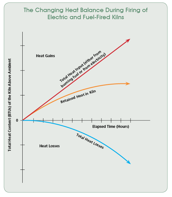 The changing heat balance during the firing of a fuel-fired or electric kiln. At any time during the firing, the total heat input from the fuel, minus the heat losses, equals the retained heat (indicated by temperature). If at some time the retained heat stops increasing and stays the same, or decreases, so does the observed temperature (the 