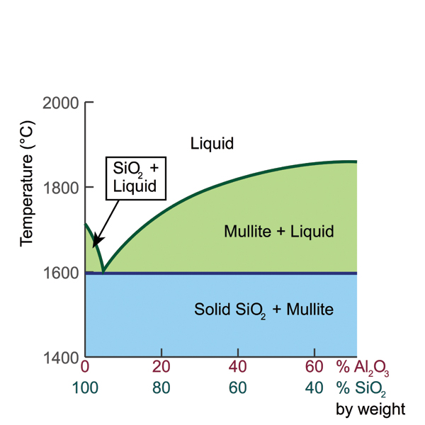 1 Simplified phase diagram for silica-alumina. The eutectic point is the lowest-melting combination of silica and alumina. Mullite is a compound of alumina and silica 3Al2O3.2SiO2. Each phase is separated by a line: liquid, solid (blue) and mixtures of liquid with solid crystals (green).