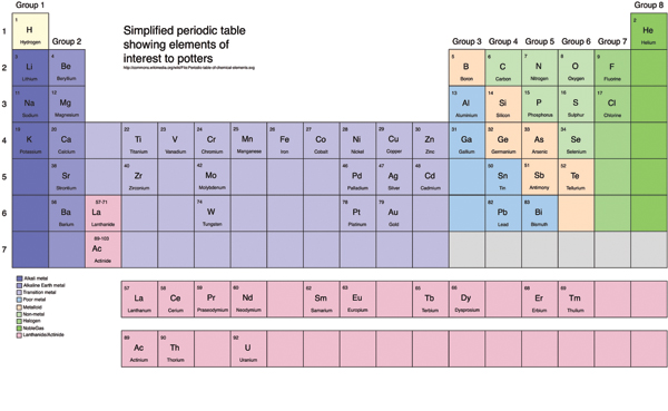 Simplified periodic table showing elements of interest to potters