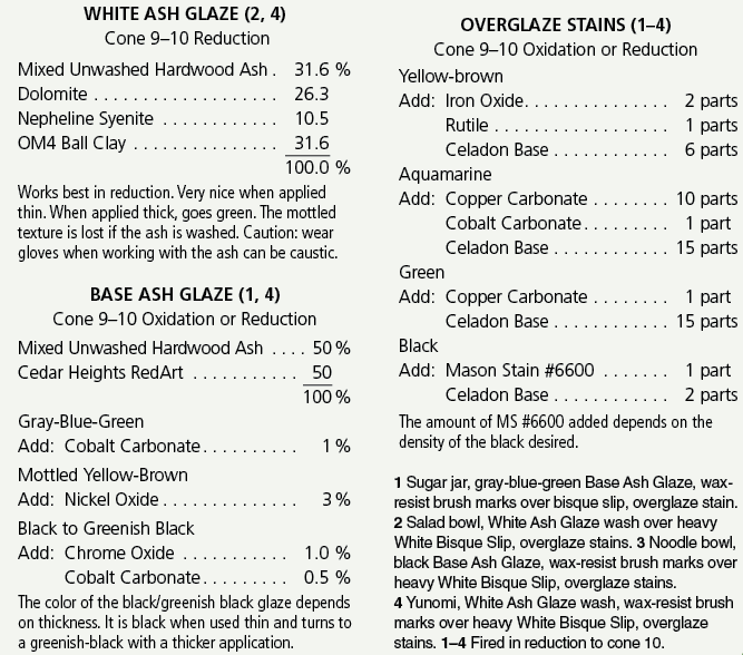 Recipes: Cone 10 Clay And Glazes