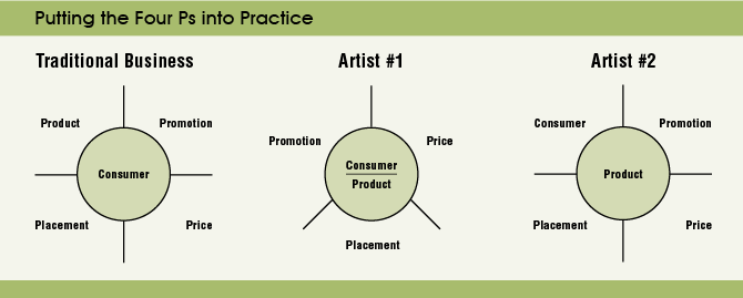 The amount of time spent on each of the four Ps of marketing (product, promotion, placement, price) will depend on your business and goals. This chart shows different models of marketing mixes for traditional businesses selling goods to a consumer (either a solution to a problem or an experience), an artist (#1 above) who is primarily selling a service that is an experience (like a workshop or lessons), and an artist (#2 above) who is providing a service that’s a solution for the customer (fabrication of parts, molds, or bisqueware, for a client to use in their own work, or making plates for a restaurant, for example). Excerpted from the Business Skills for Artists Workbook produced by Springboard for the Arts.