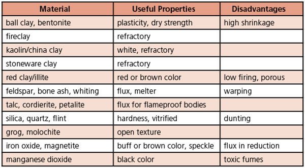 4 Constituent materials of blended clay bodies and their properties and disadvantages.